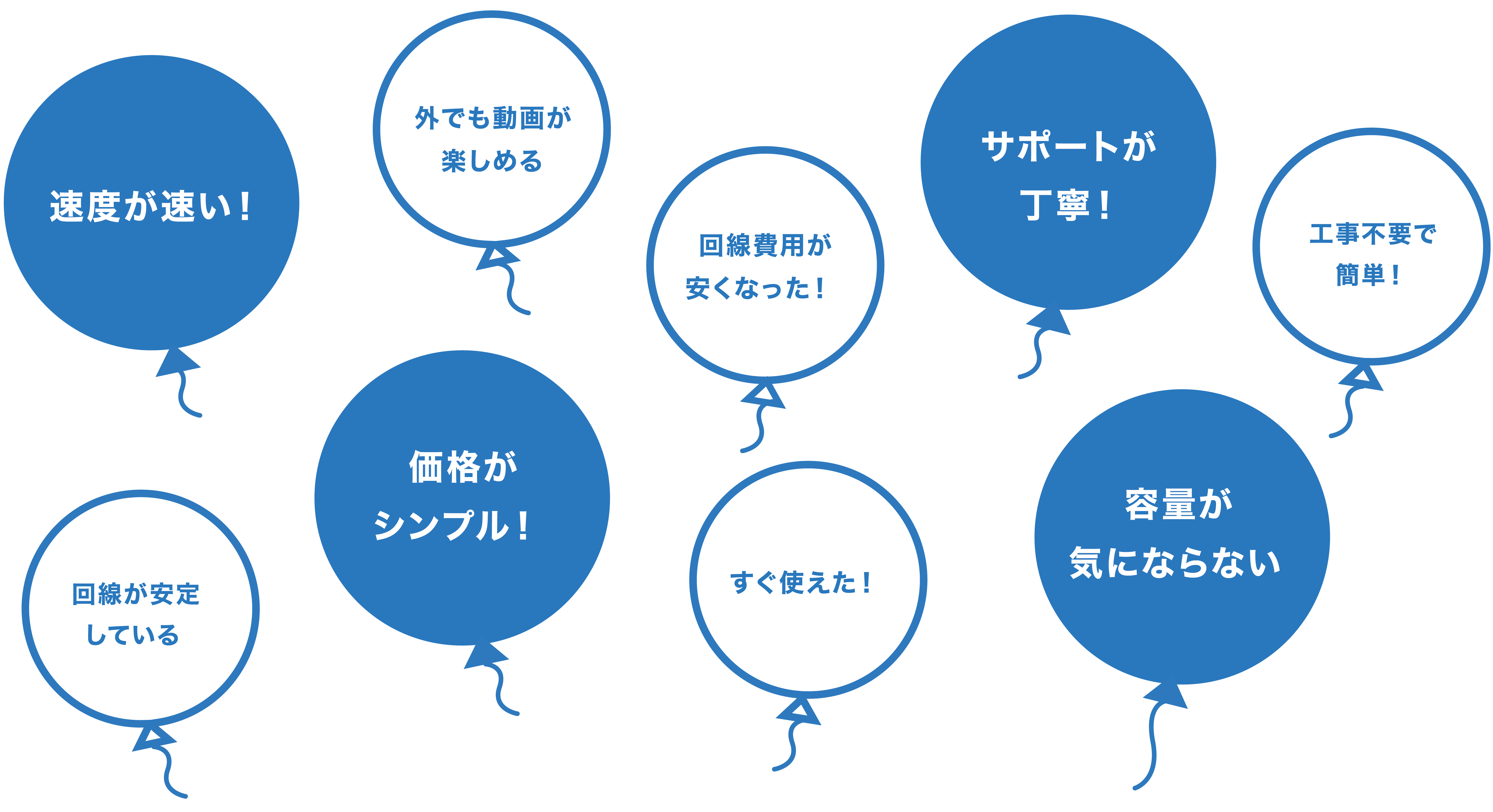 速度が速い！ 外でも動画が楽しめる 回線費用が安くなった！ サポートが丁寧！ 工事不要で簡単！ 回線が安定している 価格がシンプル！ すぐ使えた！ 容量が気にならない