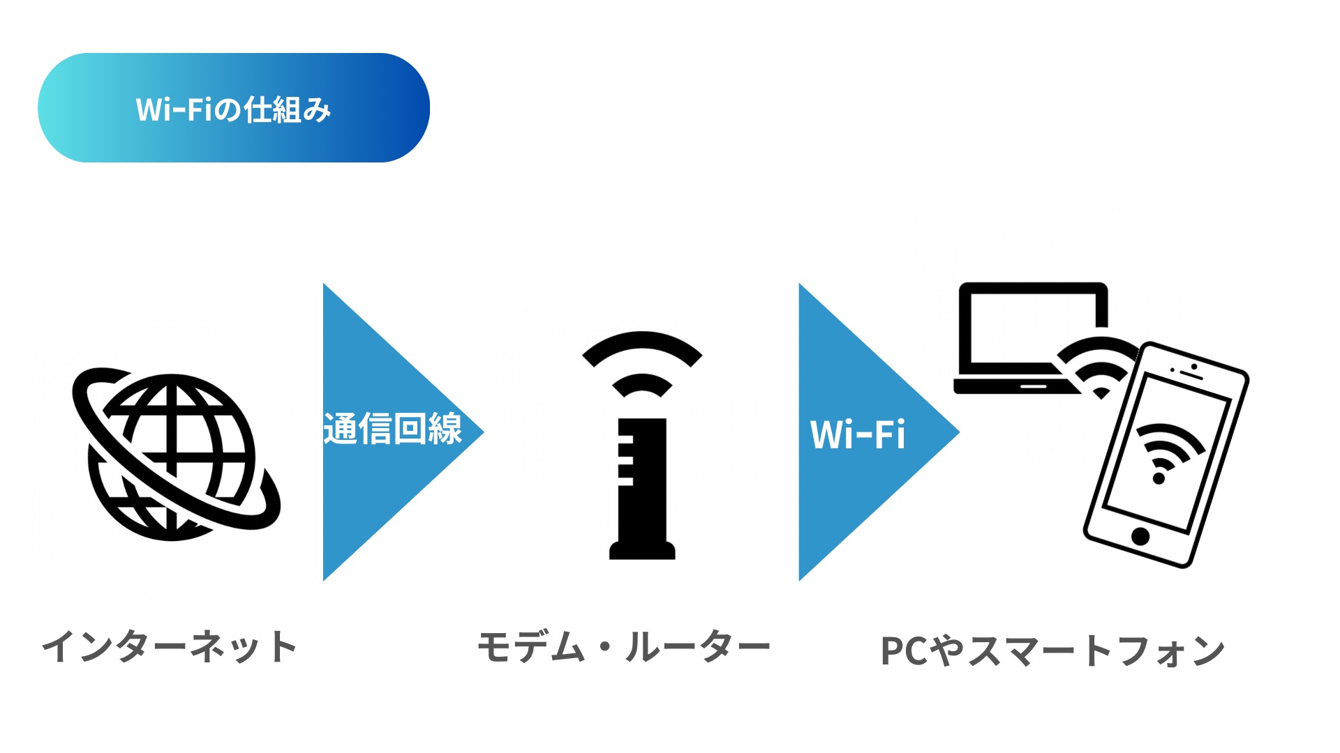 Wi-Fiのメリットは？必要な機器や使わないとどうなるかを簡単に解説！